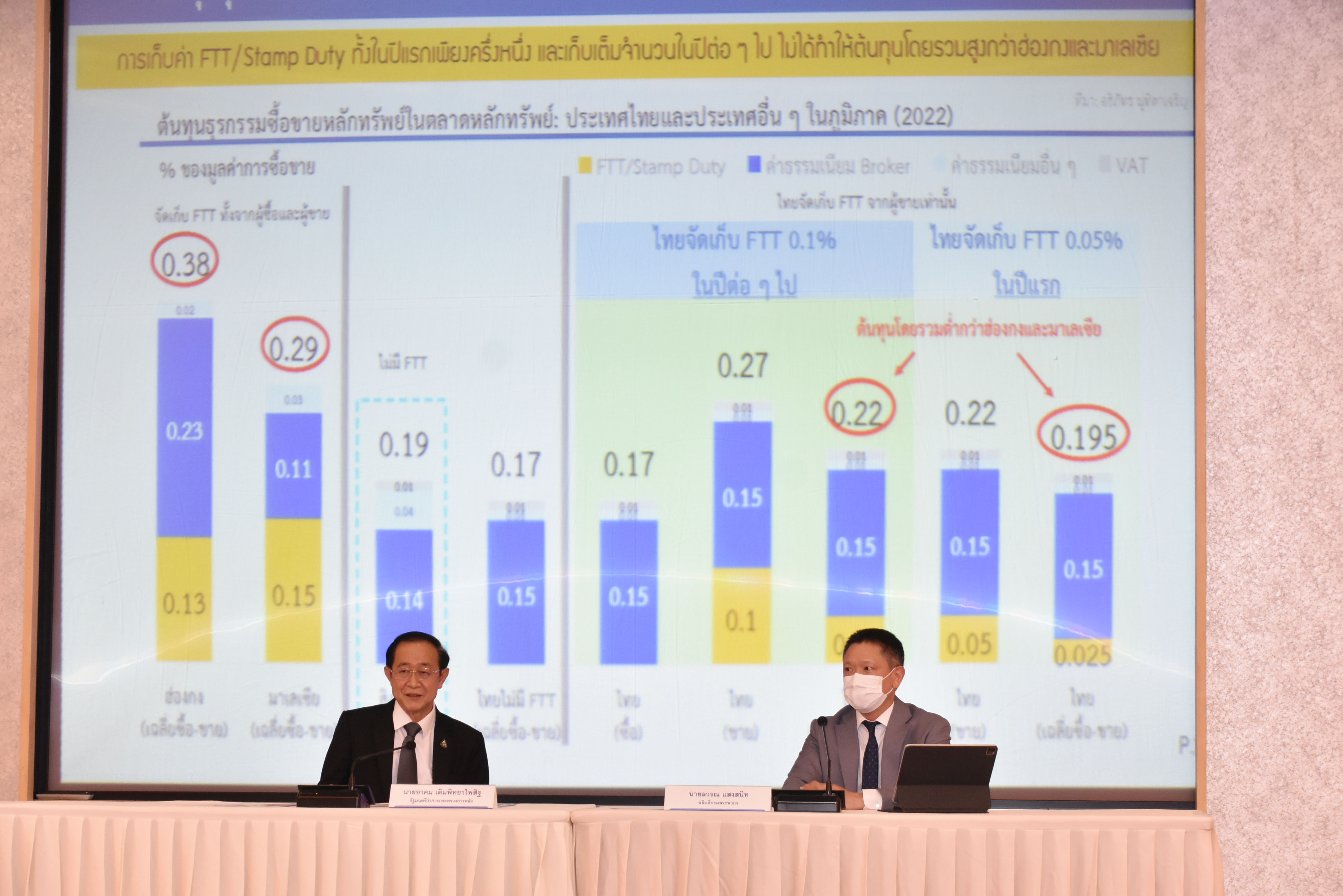 กรมสรรพากรแถลงข่าวการจัดเก็บภาษีธุรกิจเฉพาะจากการขายหลักทรัพย์ในตลาดหลักทรัพย์ 