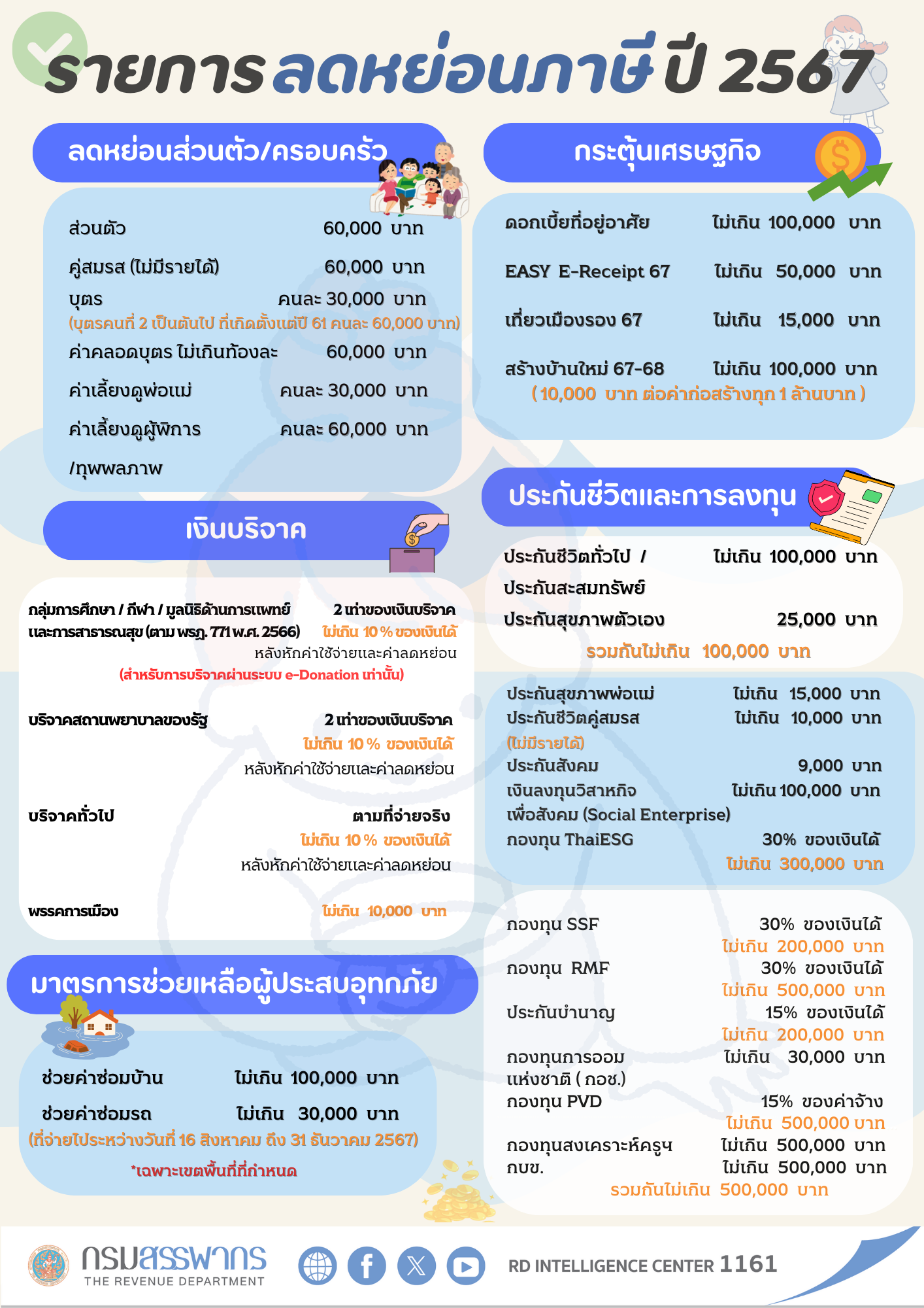 ลดหย่อนภาษีปี 2567  เช็คสิทธิให้ชัวร์ ก่อนยื่นภาษีปีนี้!อย่าพลาดสิทธิประโยชน์เพื่อการลดหย่อนภาษีสูงสุด ตรวจสอบรายละเอียดง่ายๆ ที่นี่!