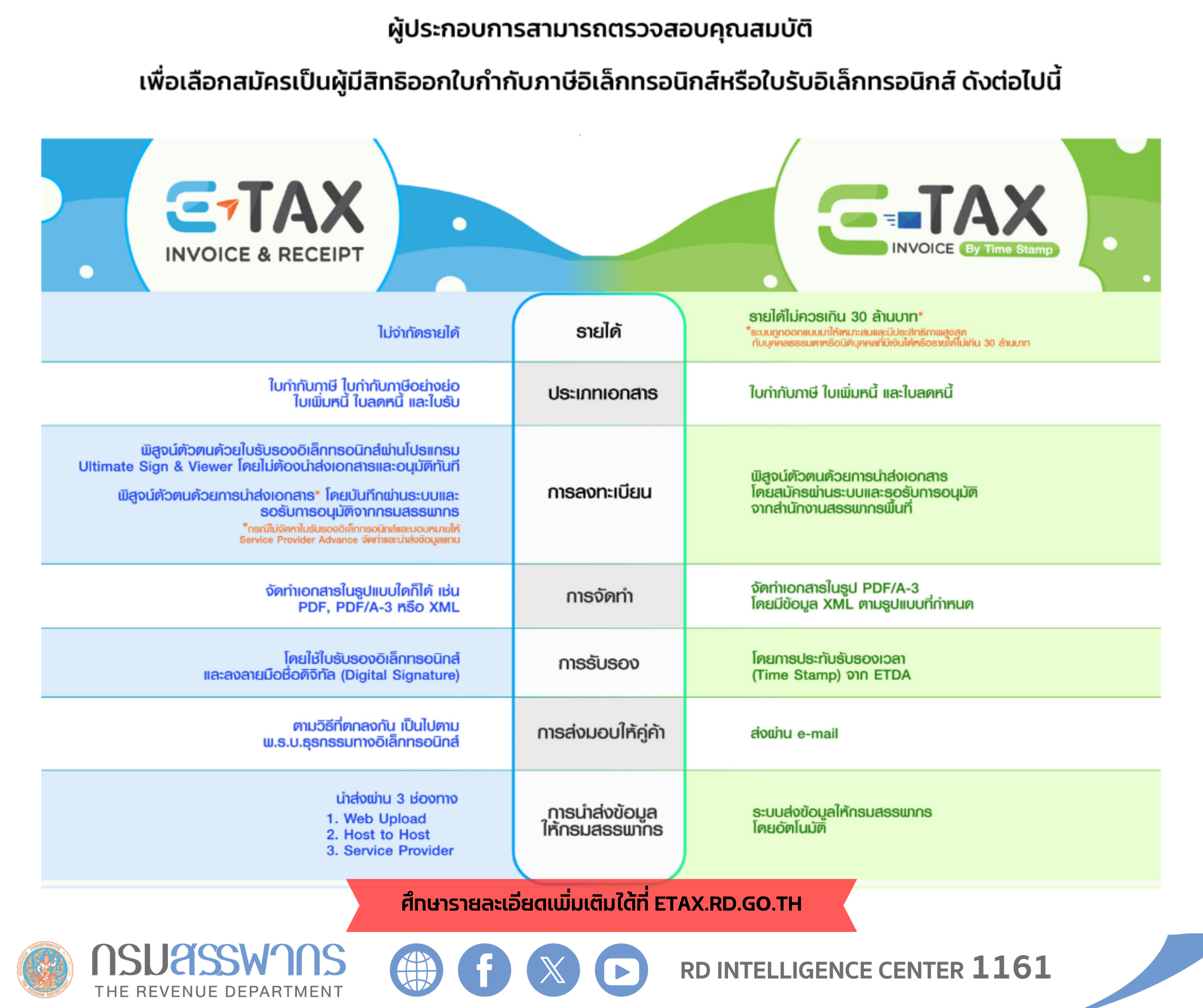 กรมสรรพากรเชิญชวนผู้ประกอบการ ออกใบกำกับภาษีอิเล็กทรอนิกส์ (e-Tax Invoice) และใบรับอิเล็กทรอนิกส์ (e-Receipt)