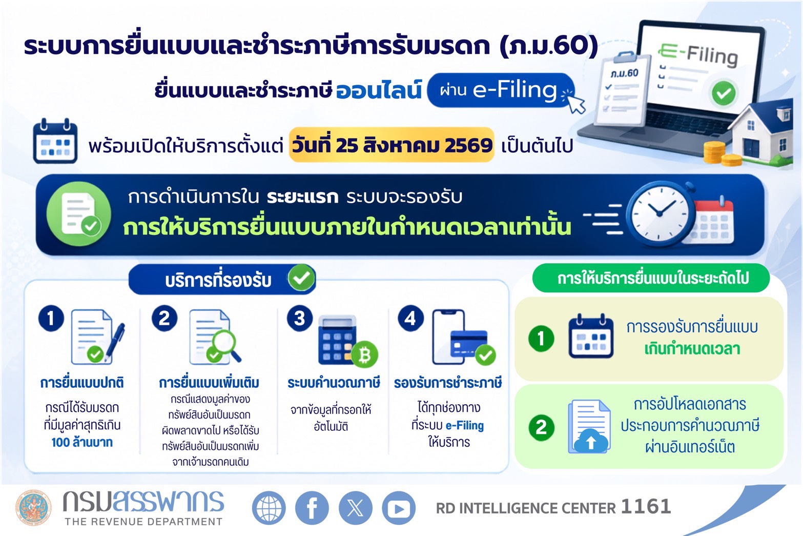 ยื่นแบบและชำระภาษีการรับมรดก (ภ.ม.60) ออนไลน์ได้แล้ว เริ่มให้บริการผ่านระบบ e-Filing ตั้งแต่ 25 สิงหาคม 2569 เป็นต้นไป
