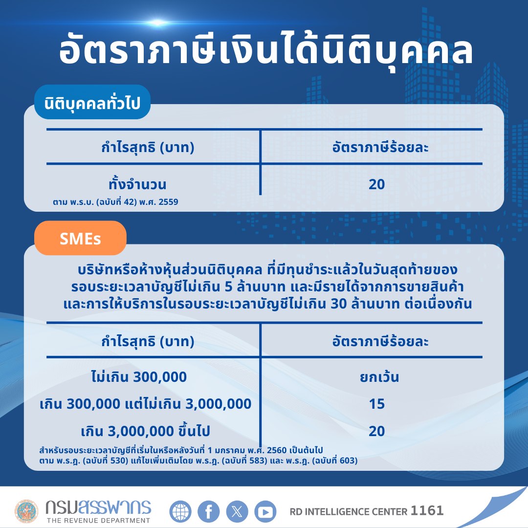 อัตราภาษีสำหรับนิติบุคคลทั่วไปและผู้ประกอบการ SMEs