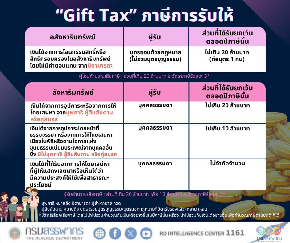 “ภาษี” กับ “การให้โดยเสน่หา” ให้เงินคู่สมรส พ่อแม่โอนที่ดินให้ลูก ต้องเสียภาษีอย่างไร!?