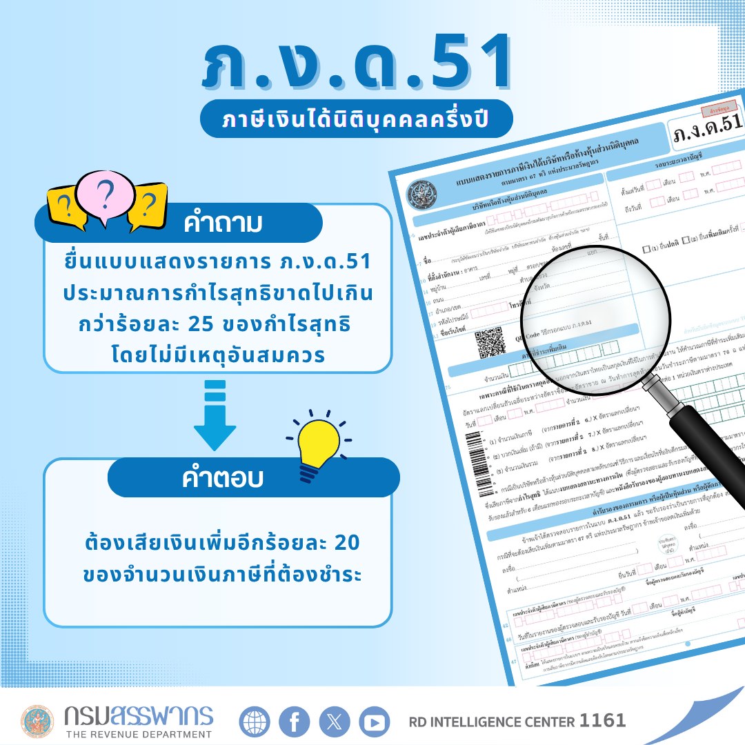 เงินเพิ่ม‼ กรณียื่นแบบ ภ.ง.ด.51 ประมาณการกำไรสุทธิขาดไปเกินกว่าร้อยละ 25