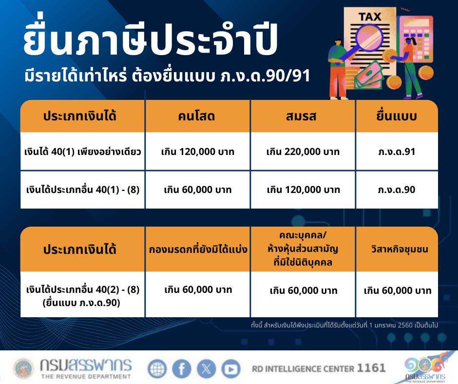 มีรายได้เท่าไหร่?? ต้องยื่นแบบ ภ.ง.ด.90/91  ใครมีรายได้ต้องรู้️ เพราะส่วนใหญ่เข้าใจผิด‼