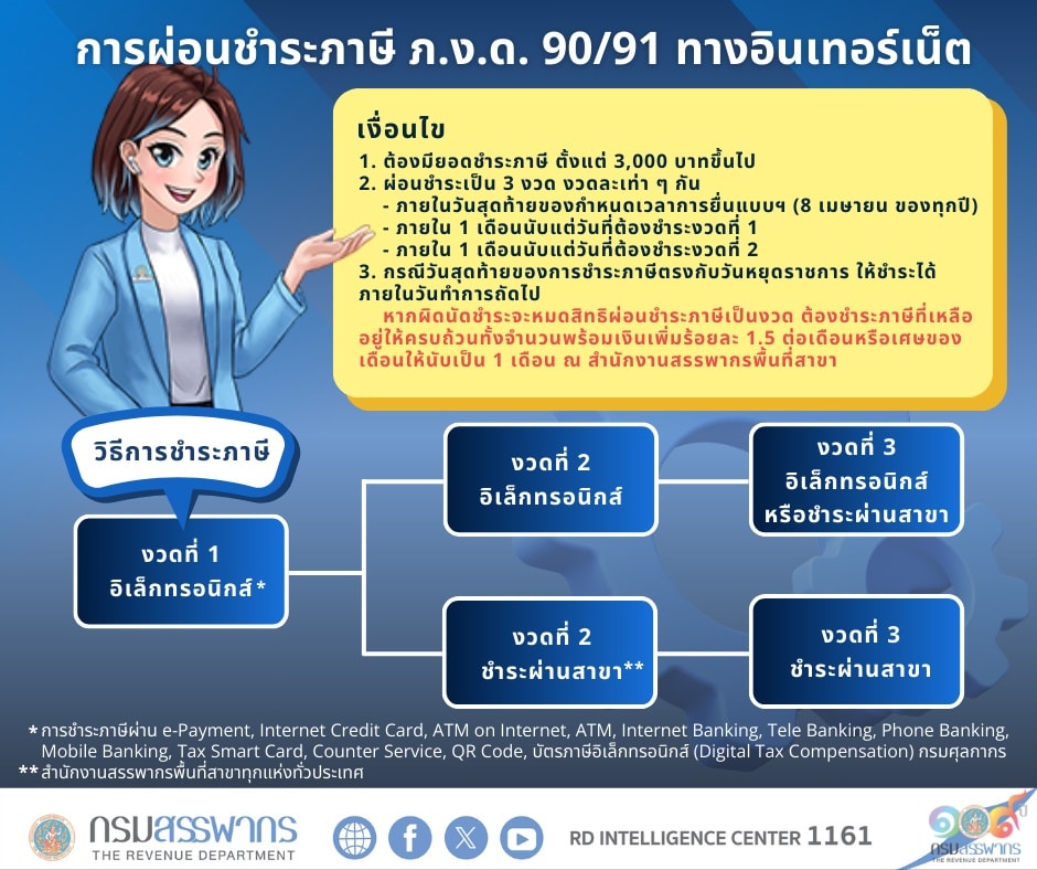 จ่ายภาษีไม่ไหว ขอผ่อนจ่ายได้หรือเปล่า?  กรมสรรพากรให้ผู้เสียภาษีที่ยื่นแบบ ภ.ง.ด.90/91 สามารถผ่อนจ่ายภาษีได้ 3 งวด!!
