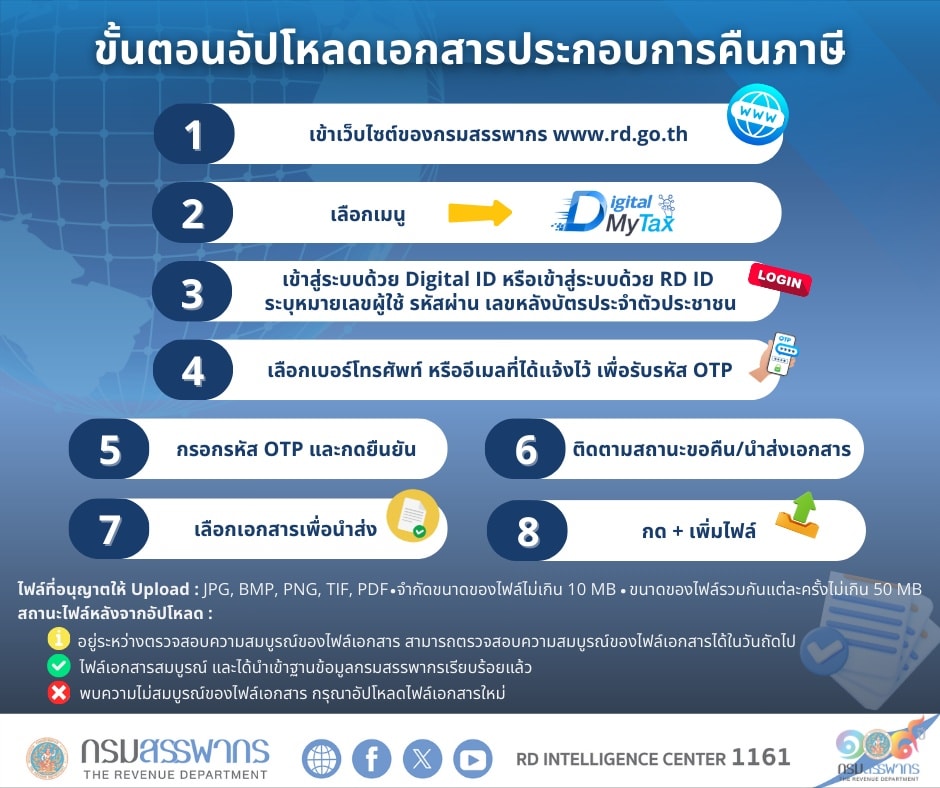 ยื่นแบบฯ ภ.ง.ด.90/91 ผ่านอินเทอร์เน็ตแล้ว สามารถ Upload เอกสารประกอบการขอคืนผ่านเว็บไซต์ได้ทันที!!