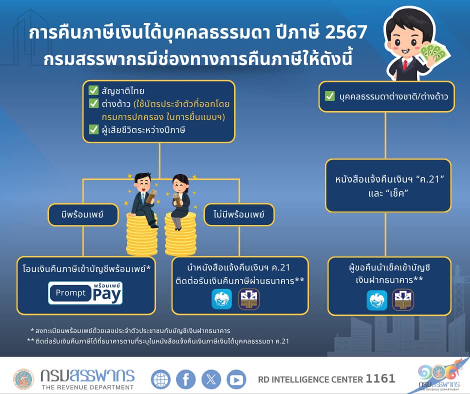 หลังจากยื่นแบบ ภ.ง.ด.90/91 และได้รับเงินภาษีคืน สามารถรับเงินคืนผ่านช่องทาง ดังนี้
