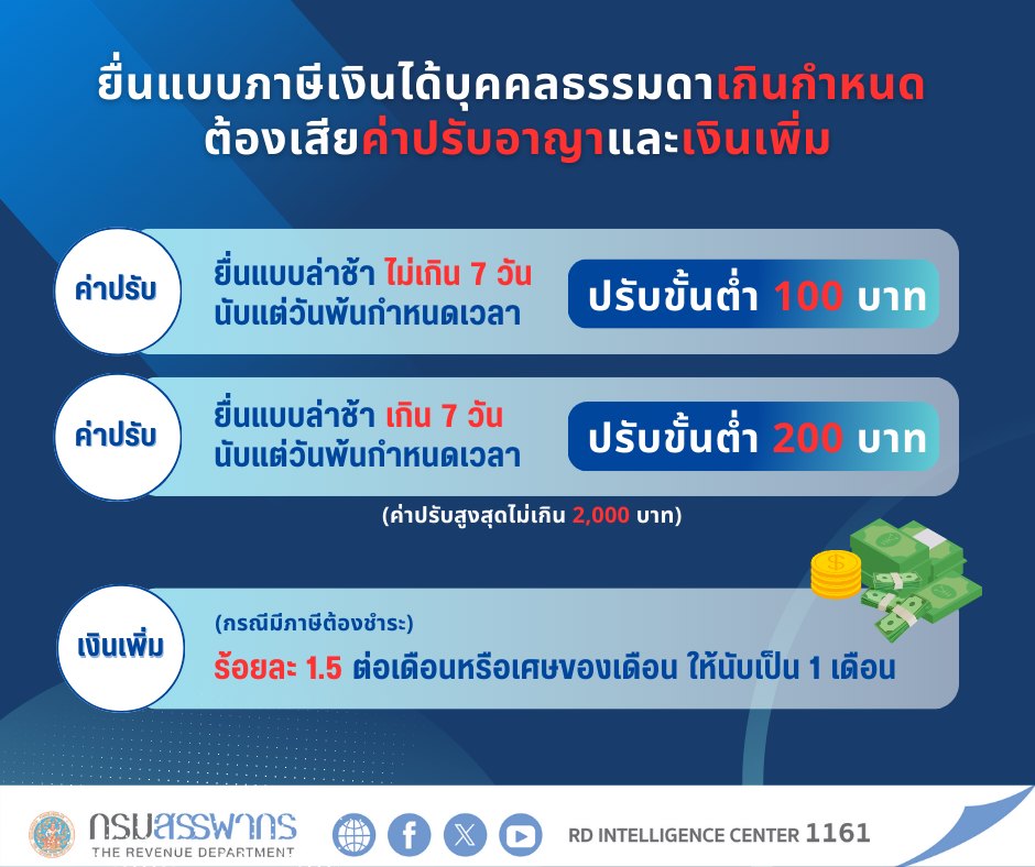 อย่าลืม‼ ยื่นภาษีออนไลน์วันสุดท้าย 8 เม.ย. 68 กรณียื่นแบบเกินกำหนดเวลา สามารถยื่นแบบผ่านระบบออนไลน์ได้ แต่ต้องรับผิดค่าปรับและเงินเพิ่ม