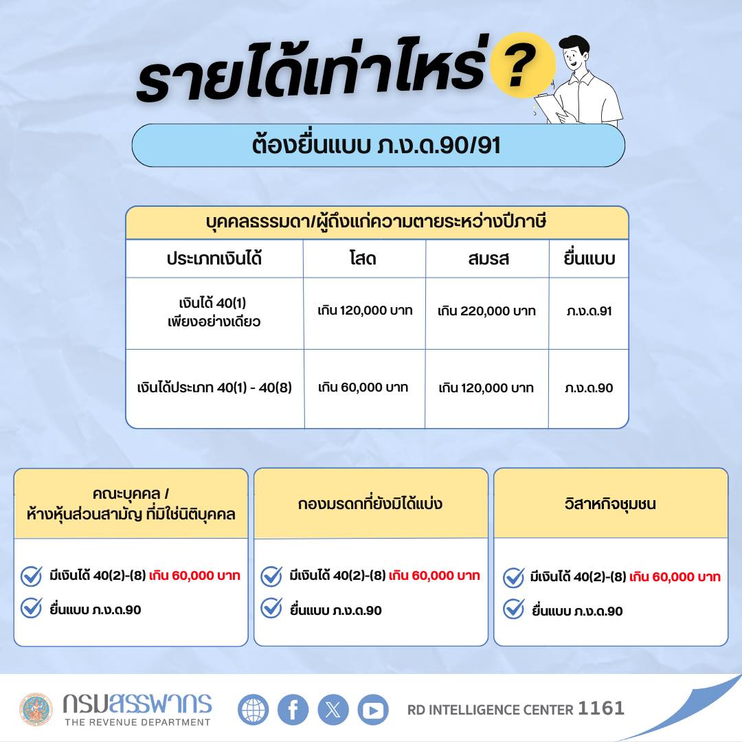 มีรายได้น้อย ต้องยื่นแบบ ภ.ง.ด.90/91 หรือไม่