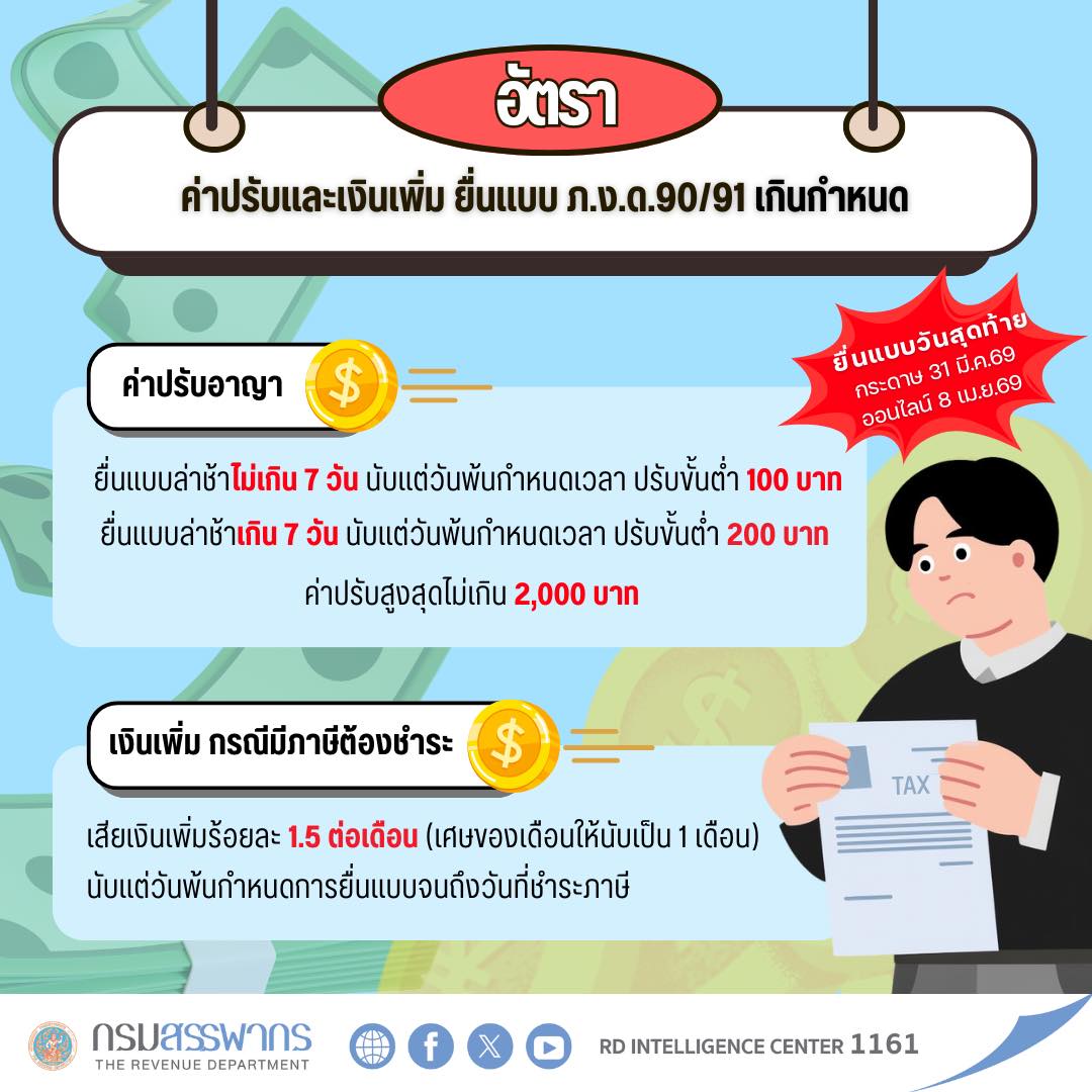 ใครยื่นภาษีไม่ทัน ลืมยื่น ยื่นแล้วลืมจ่าย สามารถยื่นย้อนหลังพร้อมชำระภาษี ค่าปรับ และเงินเพิ่มผ่านช่องทางออนไลน์ได้