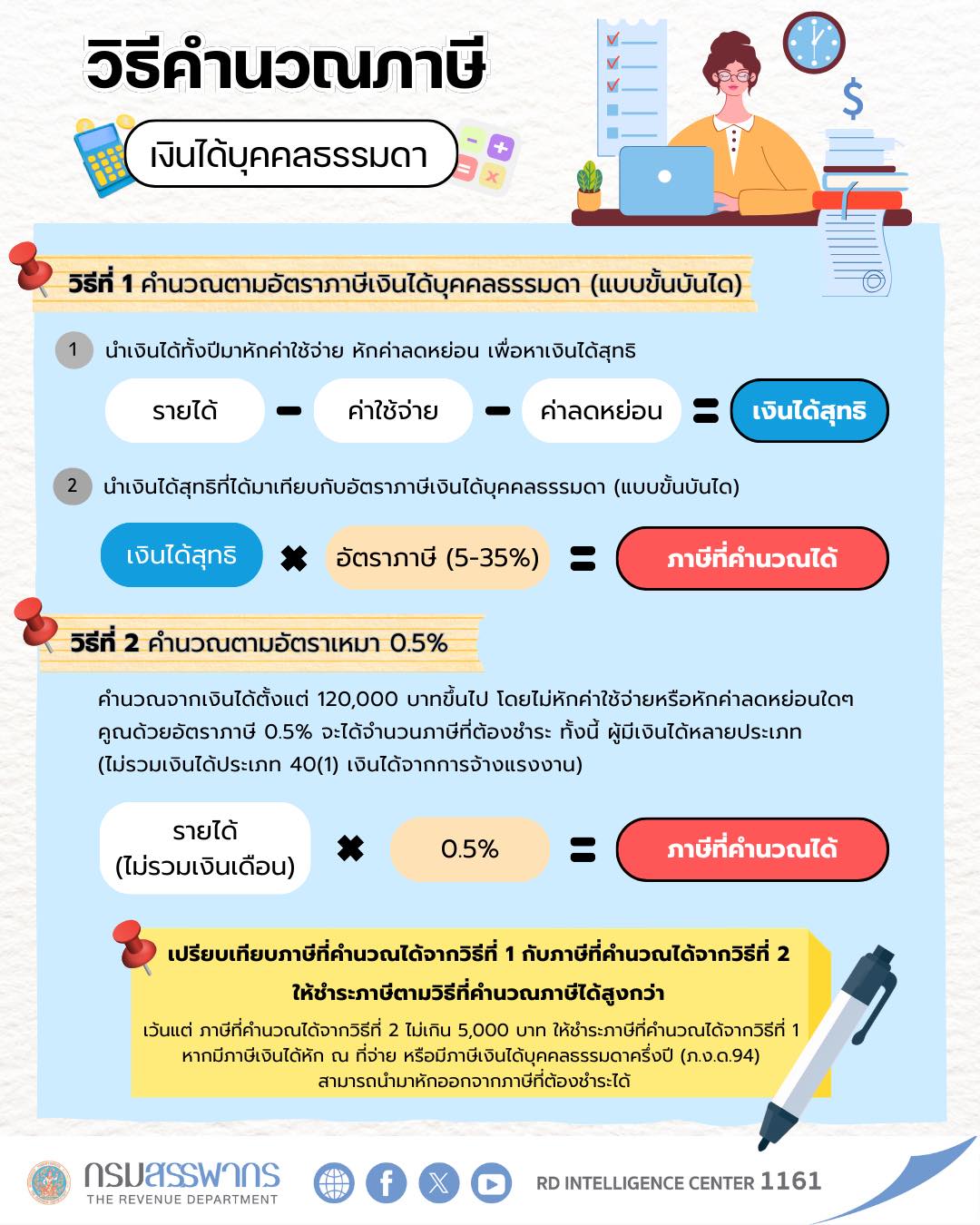 วิธีการคำนวณภาษีเงินได้บุคคลธรรมดา มีกี่แบบ