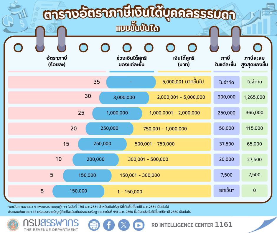 จะต้องเสียภาษีในอัตราใด??
