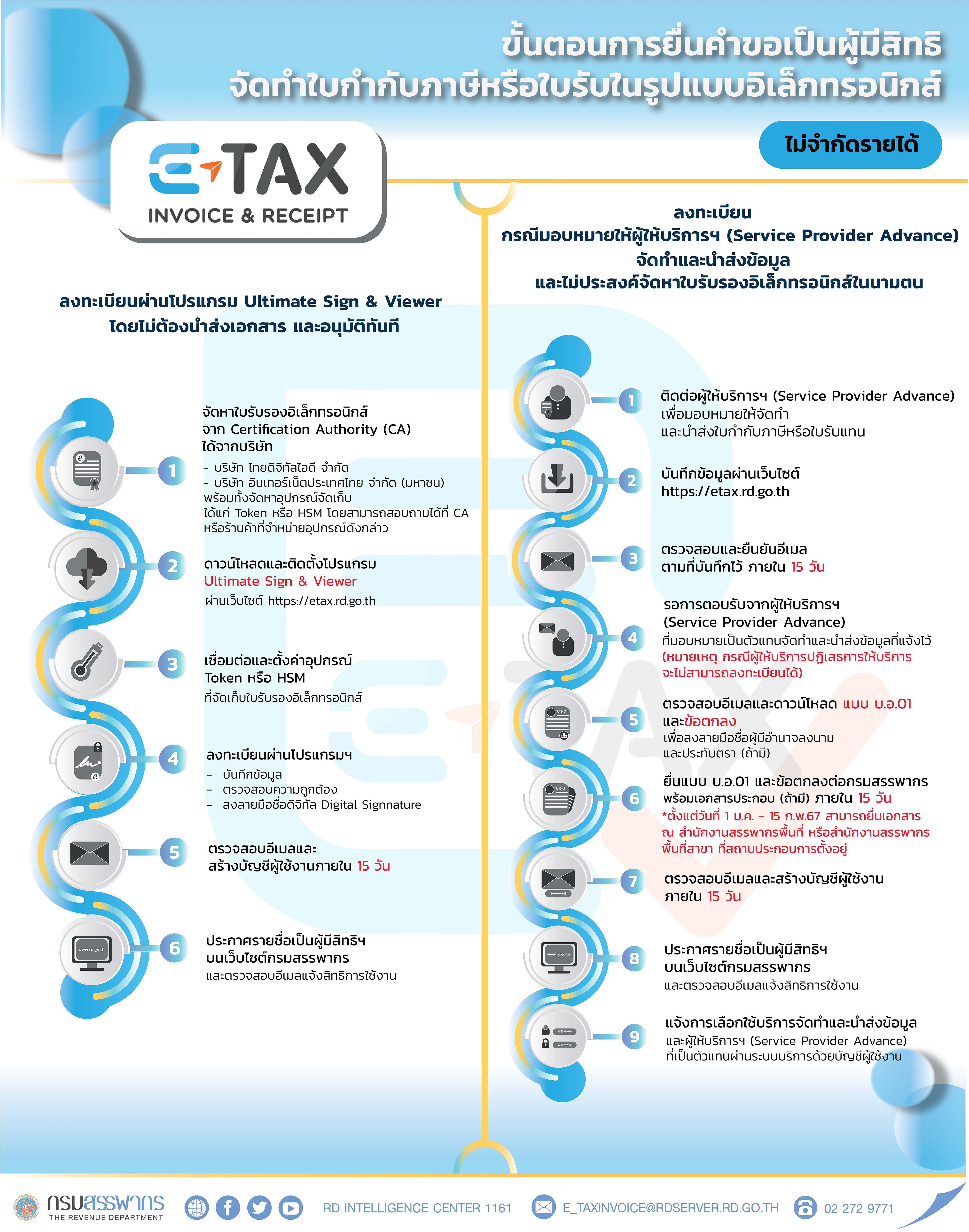 ขั้นตอนการยื่นคำขอเป็นผู้มีสิทธิจัดทำใบกำกับภาษีหรือใบรับในรูปแบบอิเล็กทรอนิกส์ (e-Tax Invoice & e-Receipt และ e-Tax Invoice by Time stamp)